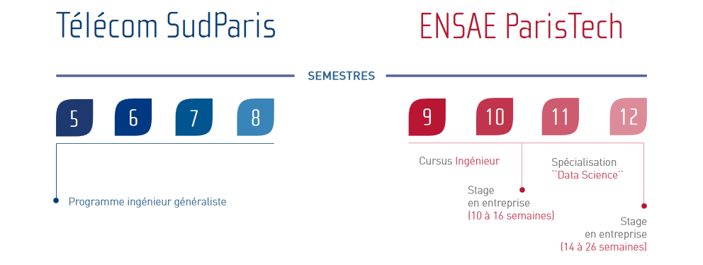 Cursus du double-diplôme ingénieur généraliste